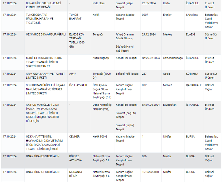 Bakanlık yeni listeyi açıkladı İşte tağşişli ve tehlikeli gıda üreticileri